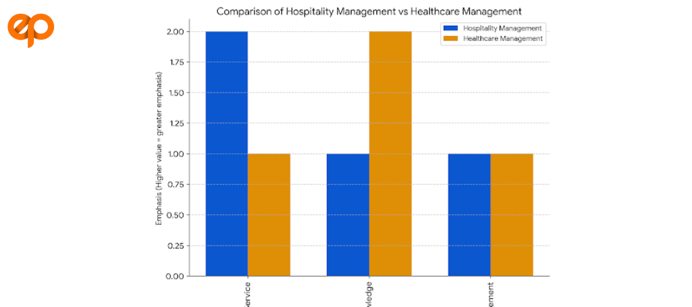 Hospitality Management vs Healthcare Management Complete Guide
